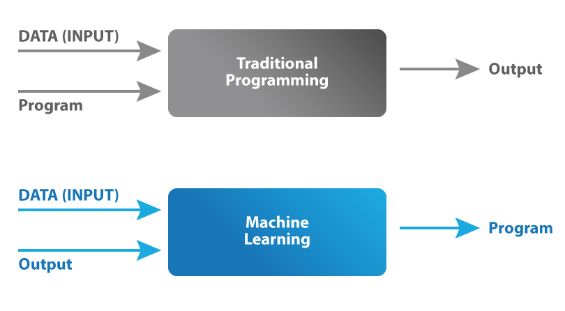 What-is-Machine-Learning-Machine-learning-model-vs-traditional-model.jpg