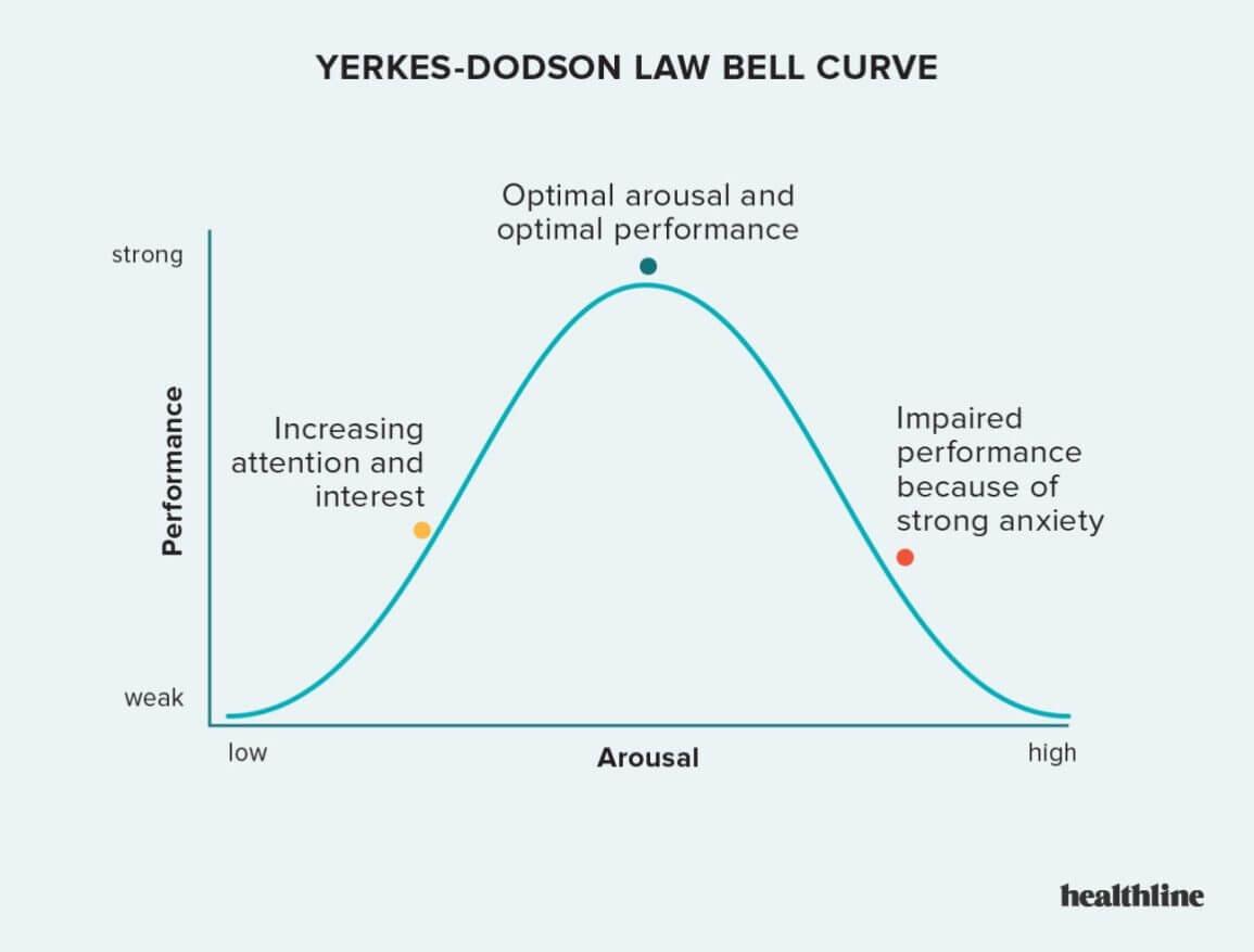 Yerkes_Dodson_Law_Bell_Curve.jpg