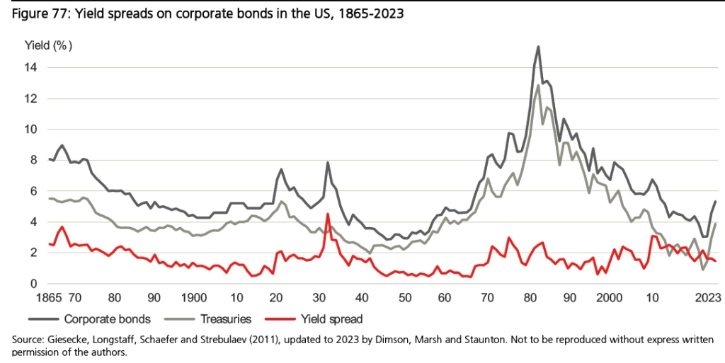 Yield_Spreads_on_Corporate_Bonds_in_the_US.jpg