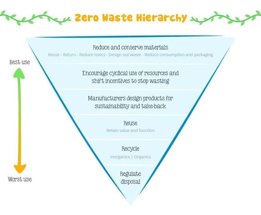 Zero_Waste_Hierarchy.jpg