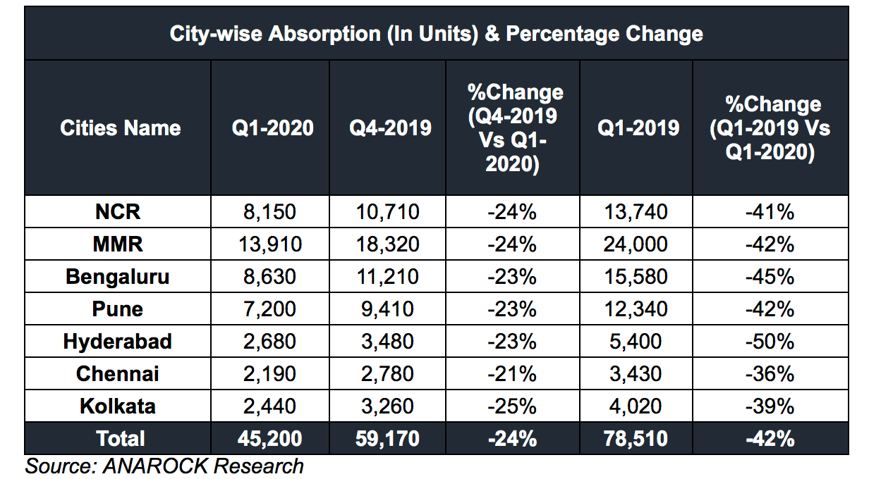 City Wise Absorption Percentage Change