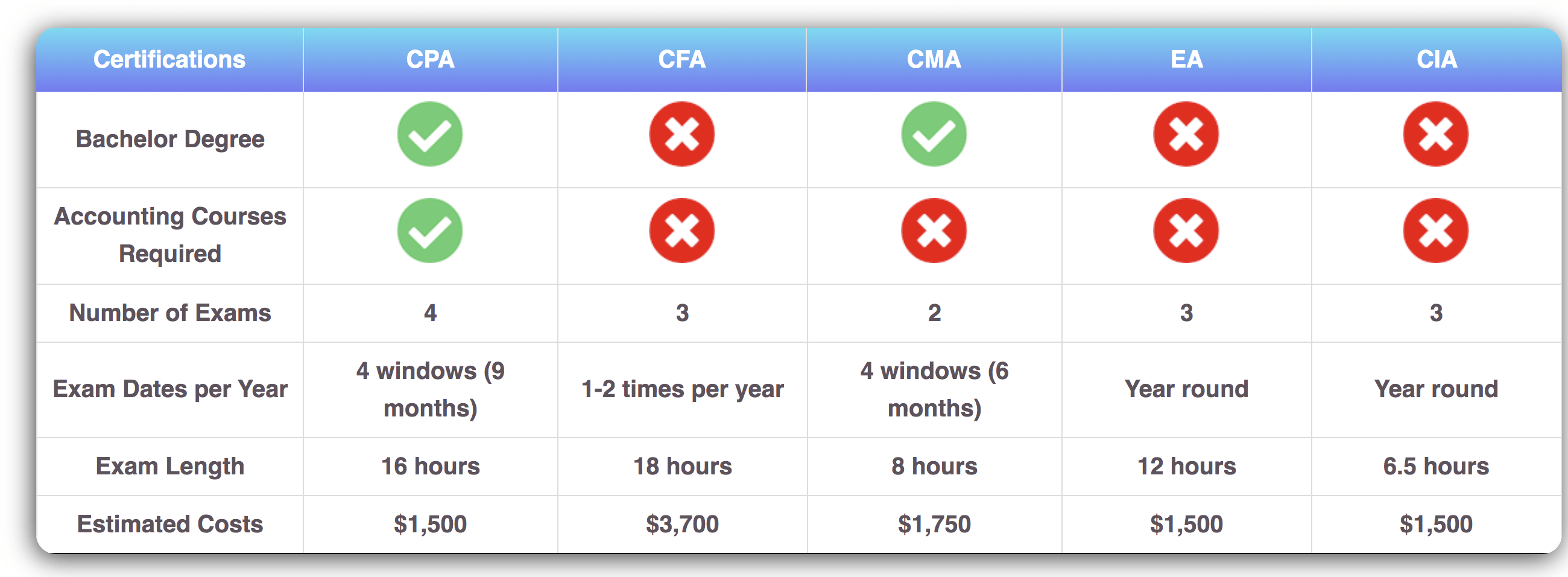 Comparison Chart Of The Top 5 Accounting Certifications