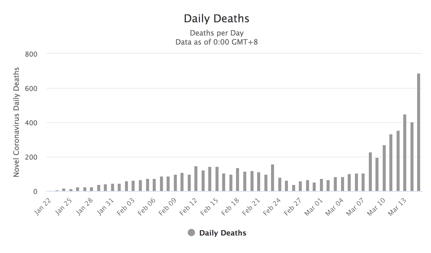 Daily Deaths COVID 19