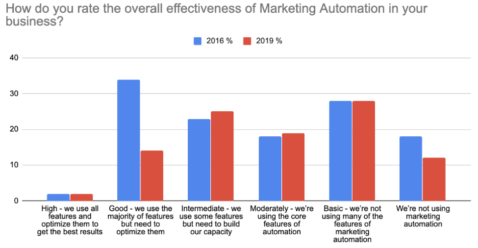 Marketing Automation 1