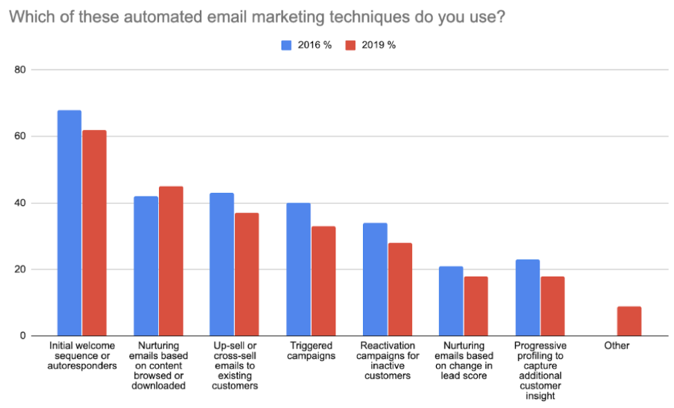 Marketing Automation 2