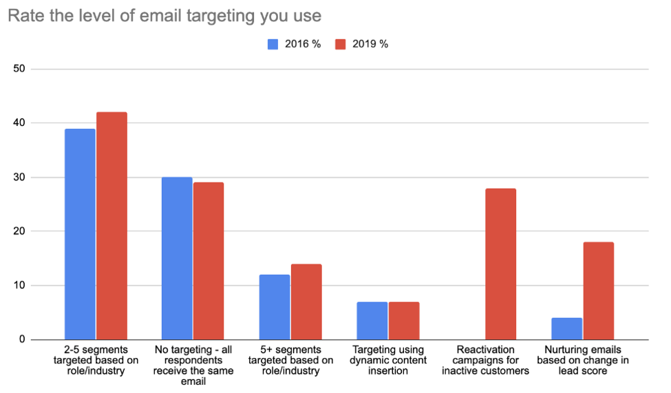 Marketing Automation 3