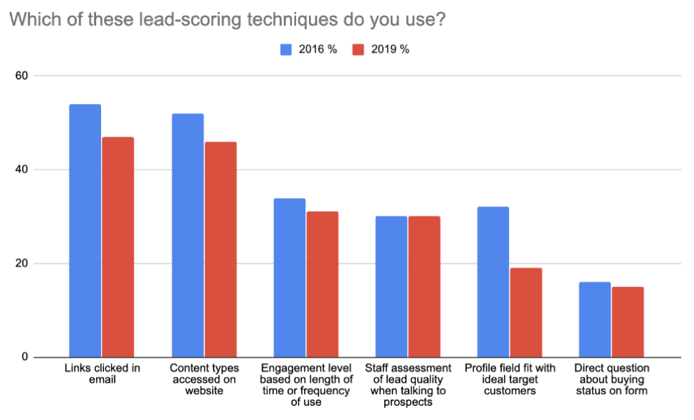 Marketing Automation 4