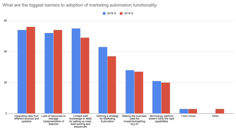 Marketing Automation 6