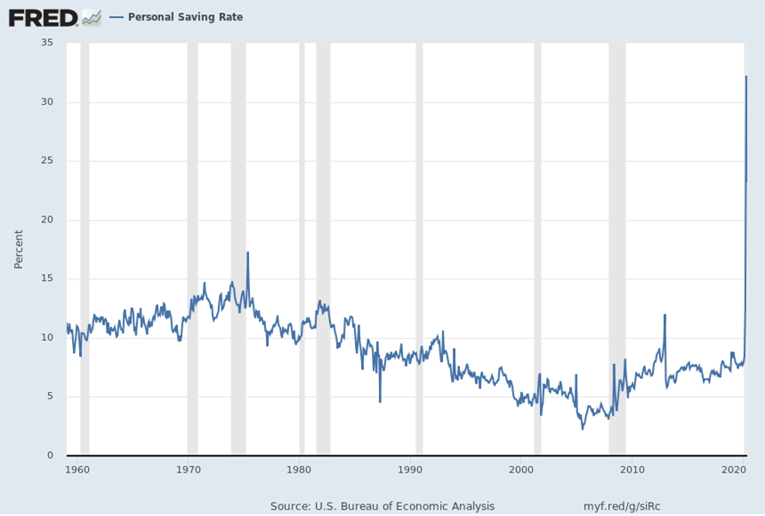 Personal Saving Rate