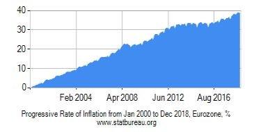 Progressive Rate of Inflation