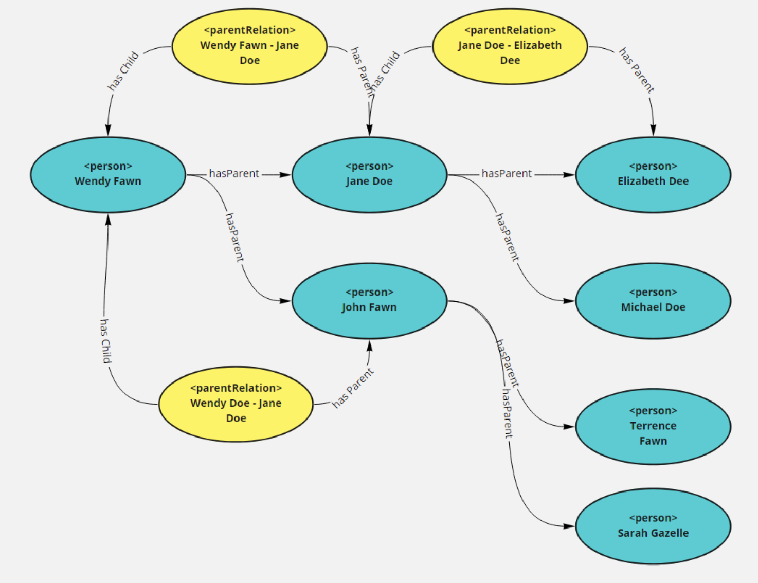 The SPARQL is also simpler