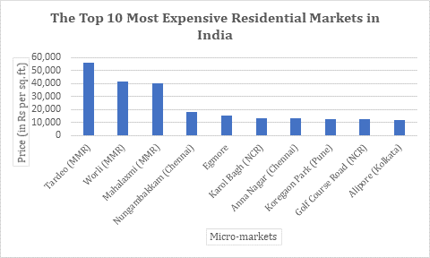 Top 10 Most Expensive Housing Locations in India