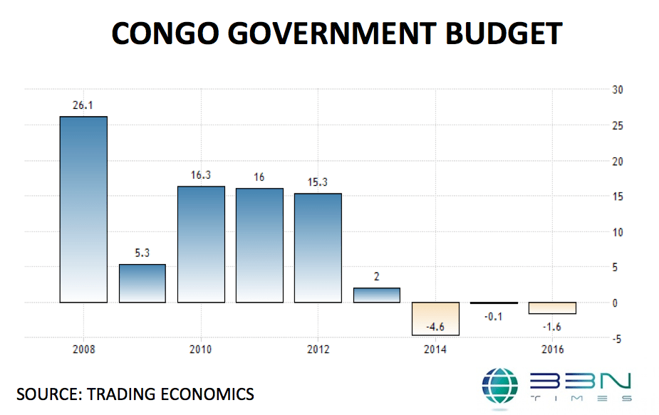 Congo Government Budget