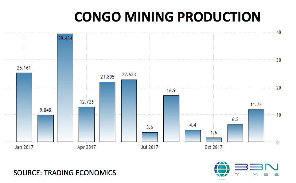 Congo Mining Production