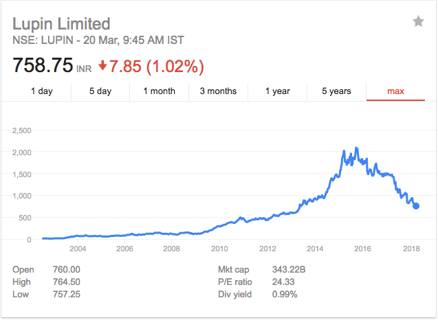 Lupin Limited