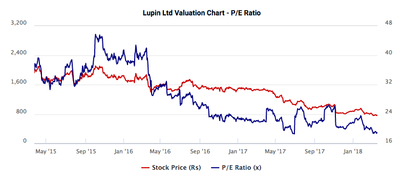 Lupin Valuation Chart