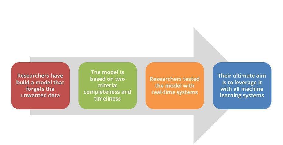 Machine Learning Graph