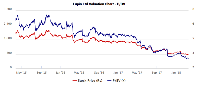 Lupin Chart