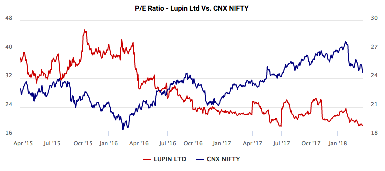 PE Ratio