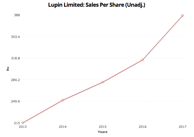 Sales Per Share