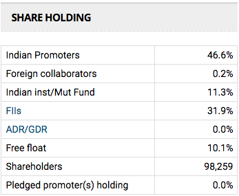 Share Holding