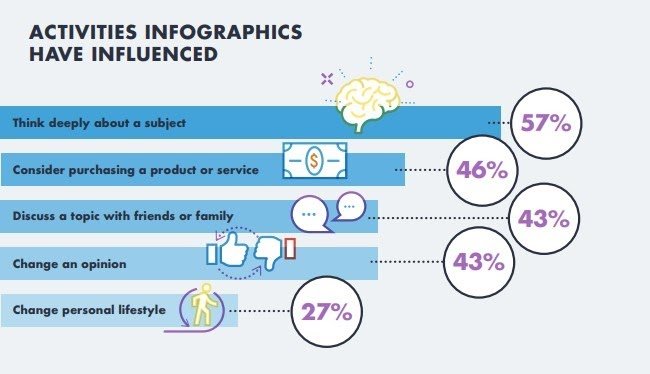 consumers voted infographics as the most effective form