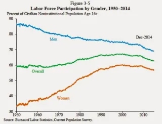 decline_in_US_male_and_female_labor_force_participation_go_back_in_time.jpg