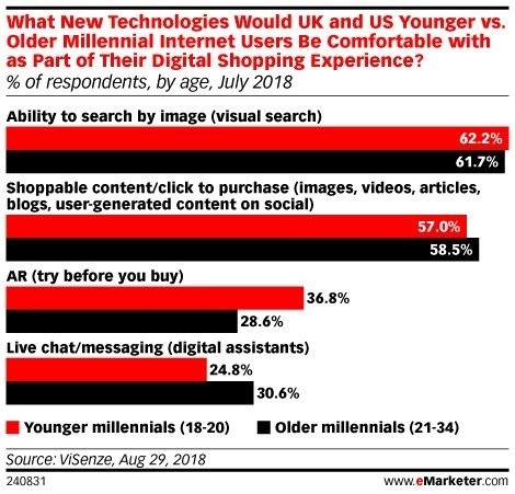 eMarketer also found that millennial internet