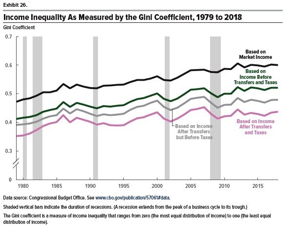 inequality_of_the_US_income_distribution.jpeg