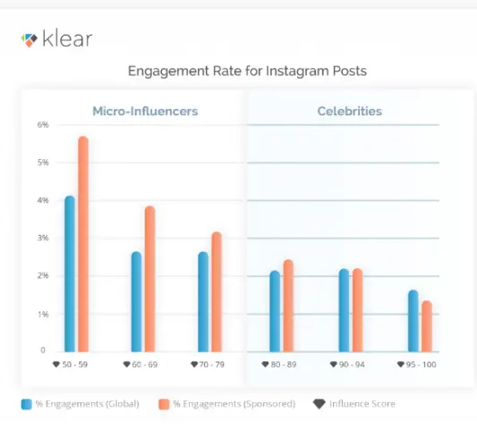 2x higher engagement rate