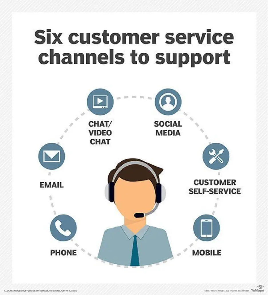 6_Customer_Serice_Channels_to_Support.png