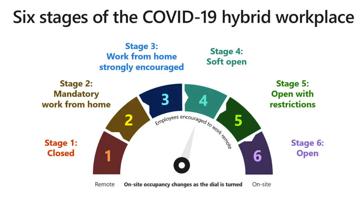 6_Stages_of_the_Covid19_Hybrid_Workplace.jpeg