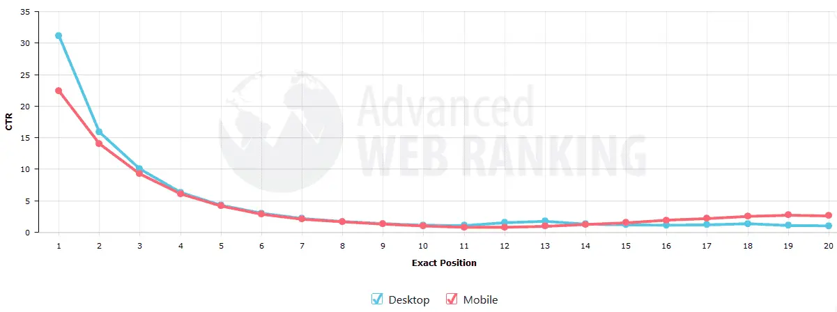 Advanced Web Ranking SEO Campaign