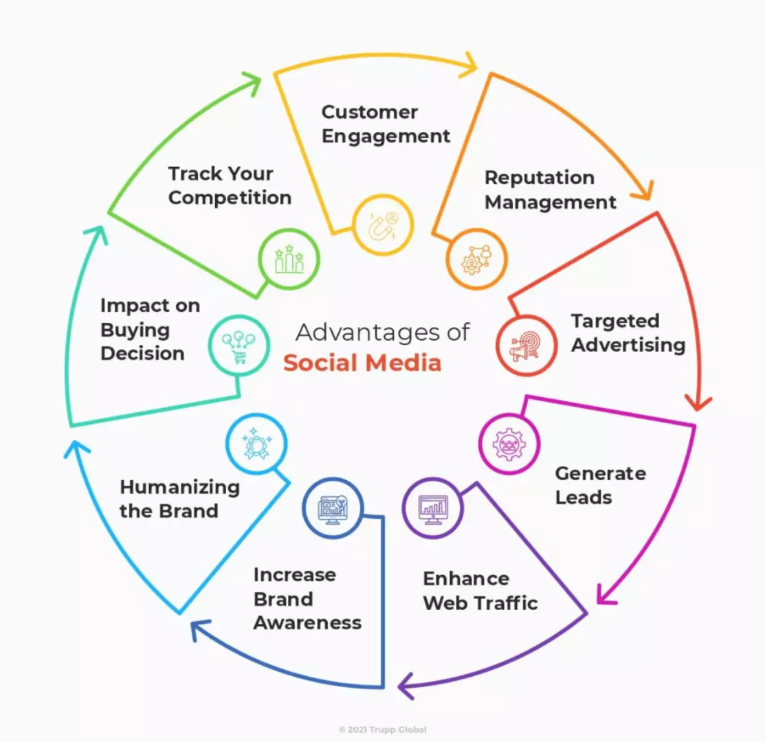 Advantages_of_Social_Media.png