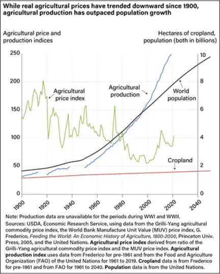Agricultural_Productivity_Growth.png