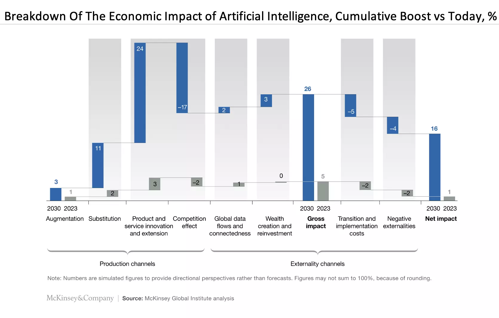 Breakdown_Of_The_Economic_Impact_of_Artificial_Intelligence_Cumulative_Boost_vs_Today.png