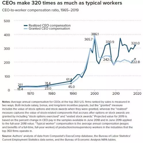 CEOs_make_320_times.jpeg