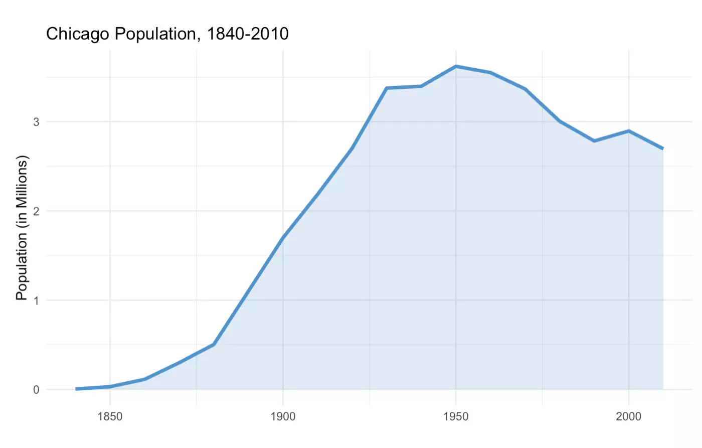 Chicago_Population_1840-2010.png