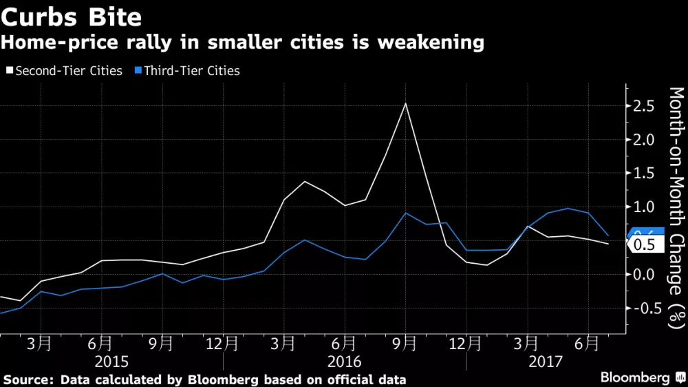 China house prices 2nd and 3rd tier cities Bloomberg