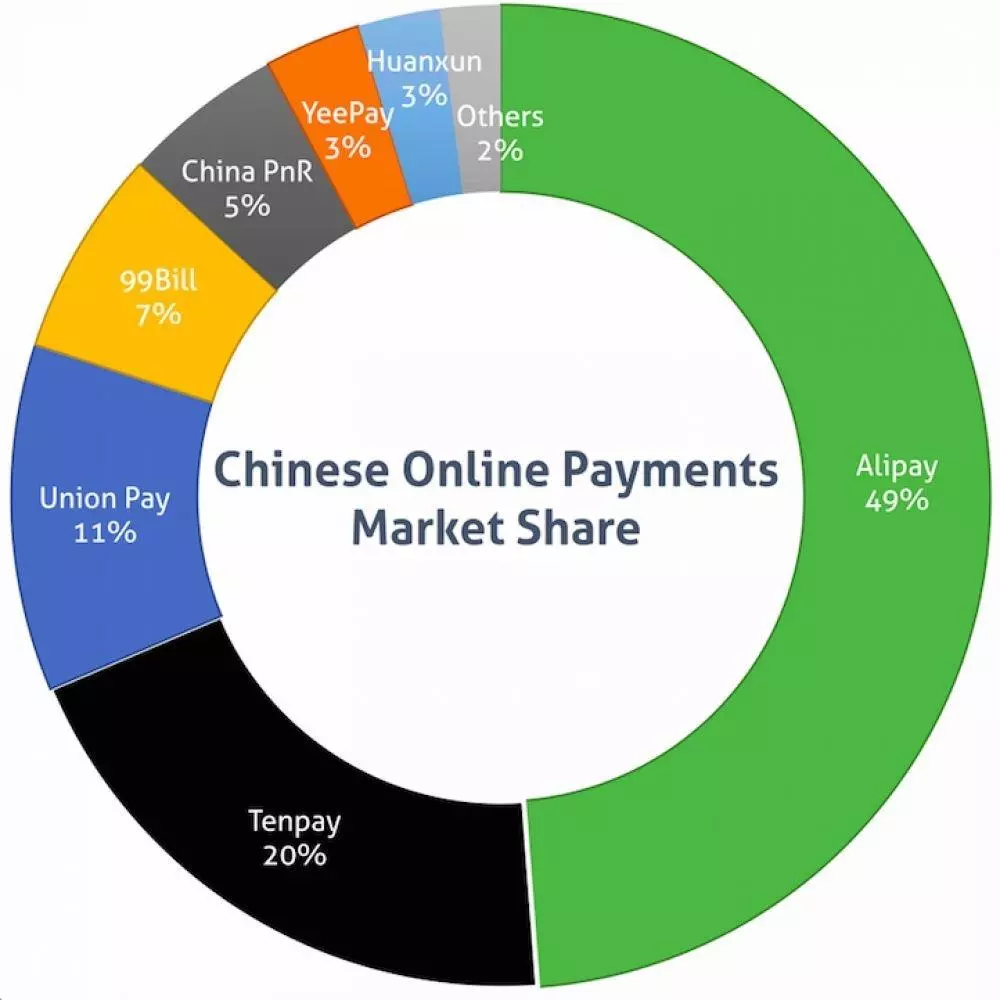 Chinese Online Payment Market Share V3