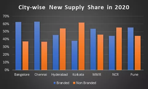 City_Wise_New_Supply_Share_in_2020.png