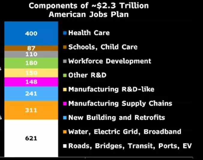 Components_of_2.3_Trillion_America_Jobs_Plan.jpeg