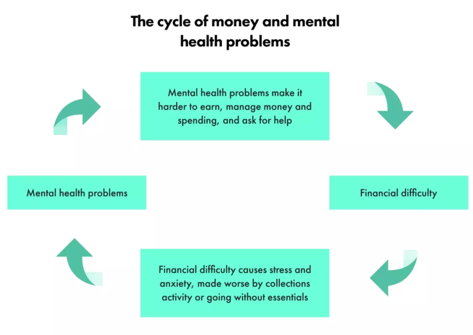 Cycle_of_Money_and_Mental_Health_Problems.png