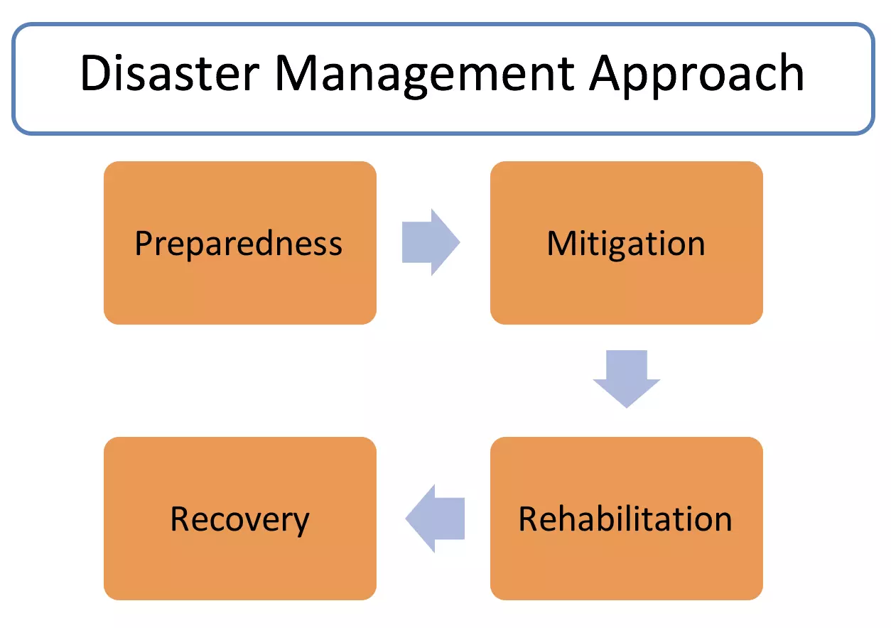 Disaster_Management_Approach.png