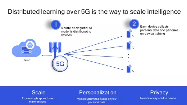 Distributed_Learning_Over_5G.png