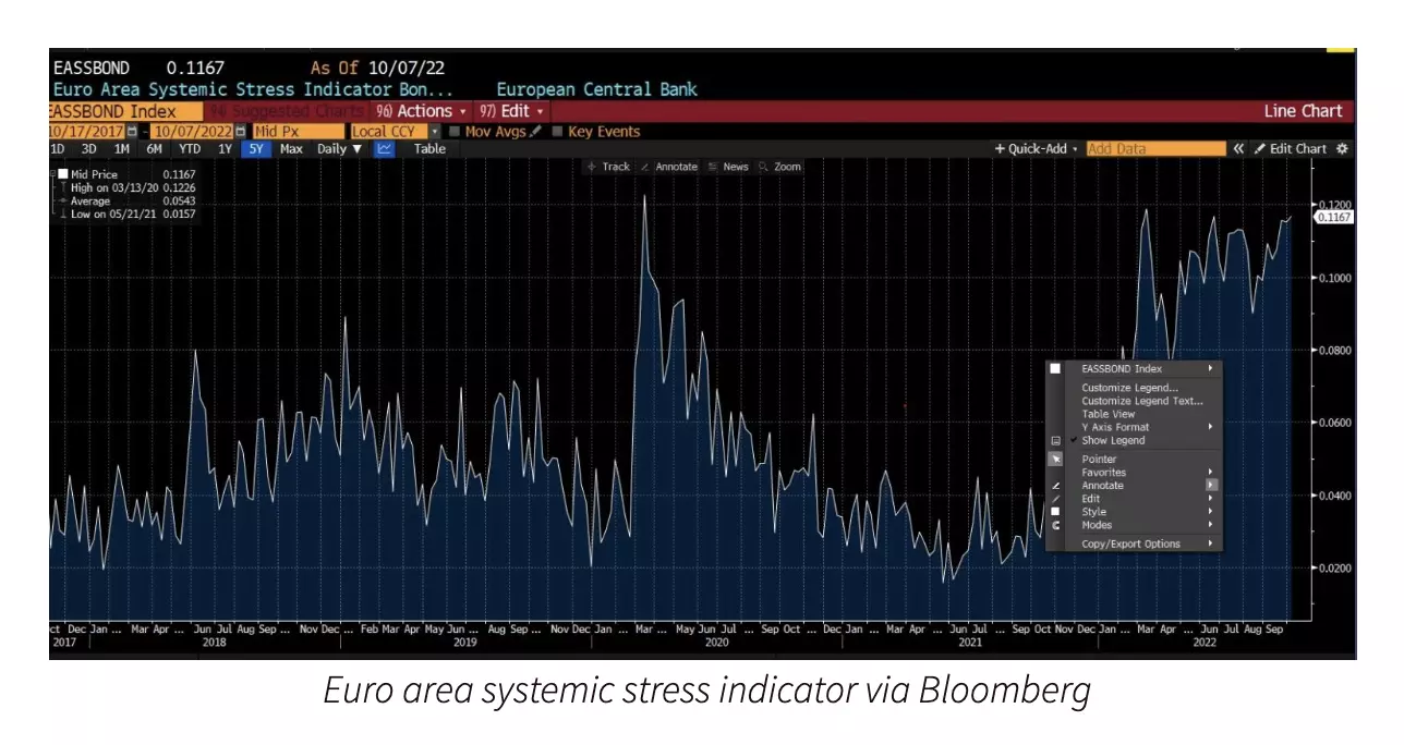 Euro_area_systemic_stress_indicator_via_Bloomberg.png