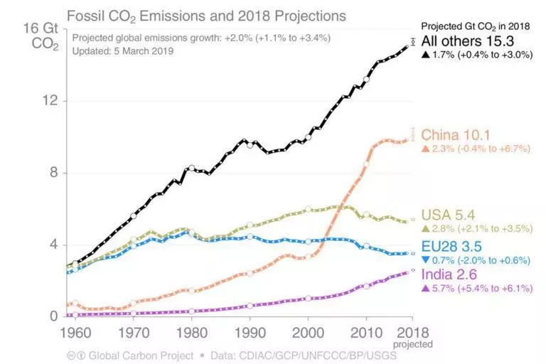Fossil CO2 Emissions.jpg