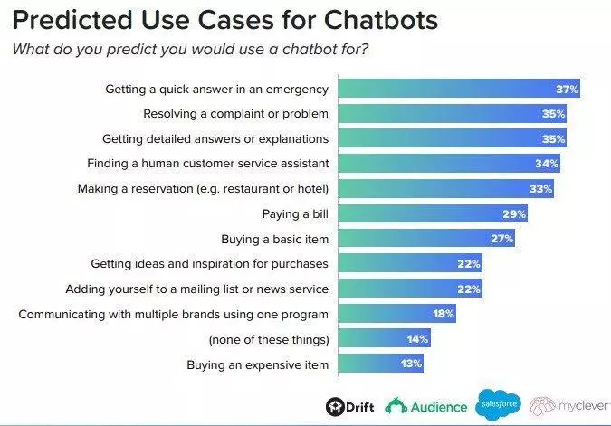 Gartner predicts on AI Chatbot