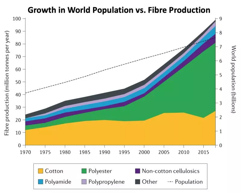 Growth_in_World_Population_vs_Fibre_Production.jpeg