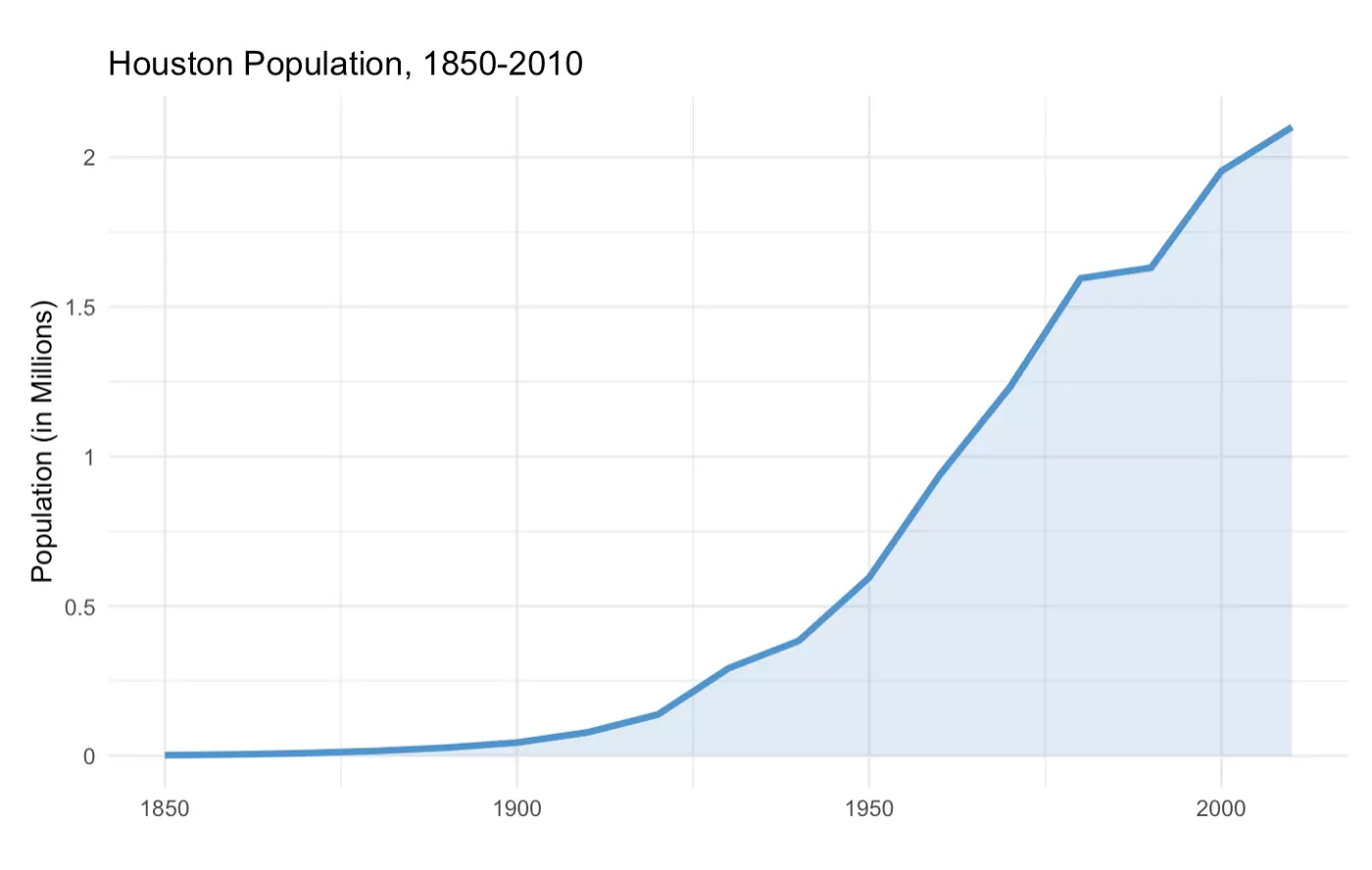Houston_Population_1850-2010.png